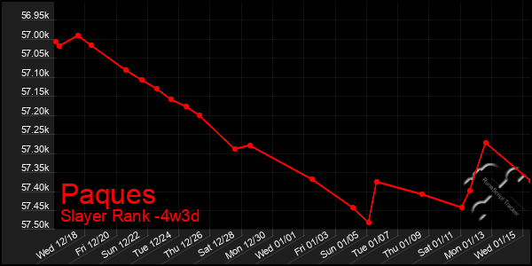 Last 31 Days Graph of Paques