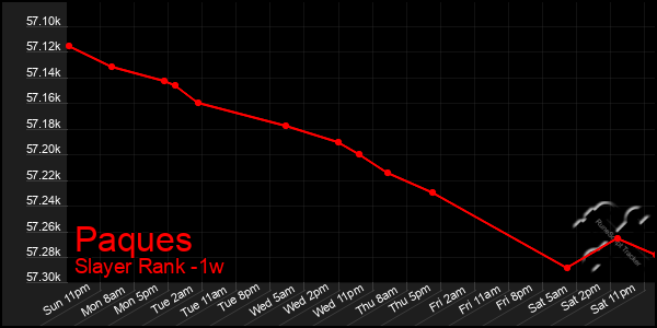 Last 7 Days Graph of Paques