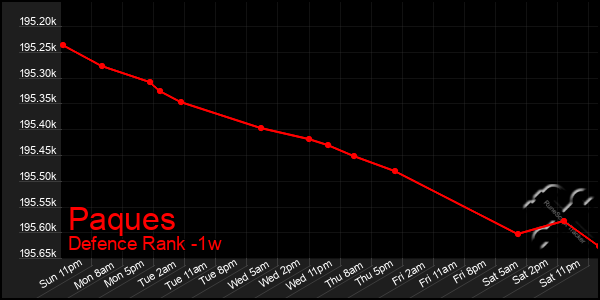 Last 7 Days Graph of Paques