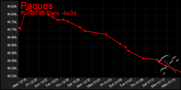 Last 31 Days Graph of Paques