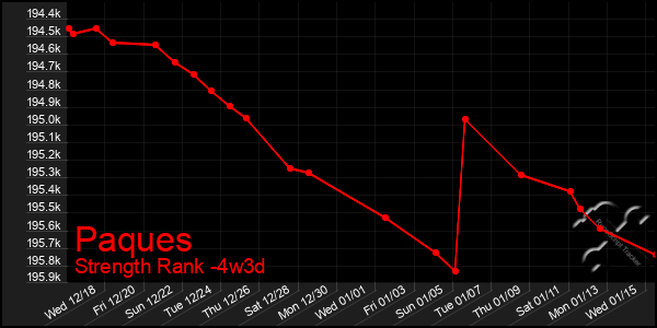 Last 31 Days Graph of Paques