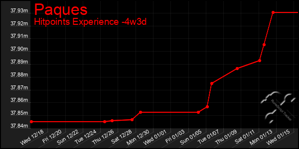 Last 31 Days Graph of Paques