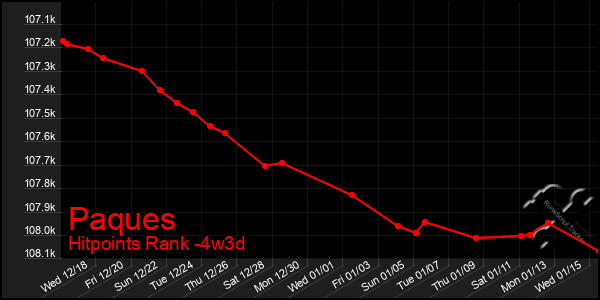 Last 31 Days Graph of Paques