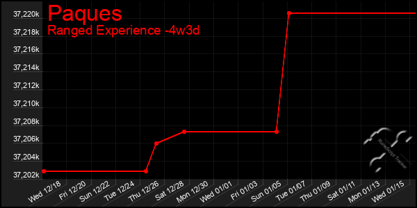 Last 31 Days Graph of Paques