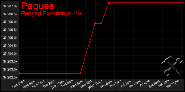 Last 7 Days Graph of Paques