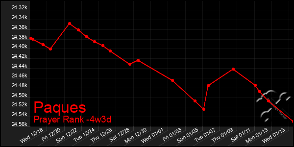 Last 31 Days Graph of Paques