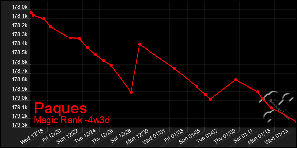 Last 31 Days Graph of Paques