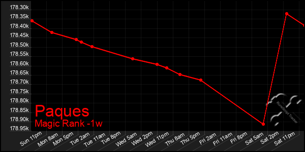 Last 7 Days Graph of Paques