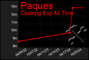 Total Graph of Paques