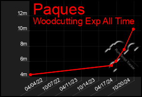 Total Graph of Paques