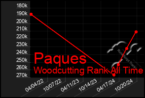 Total Graph of Paques