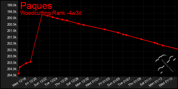 Last 31 Days Graph of Paques