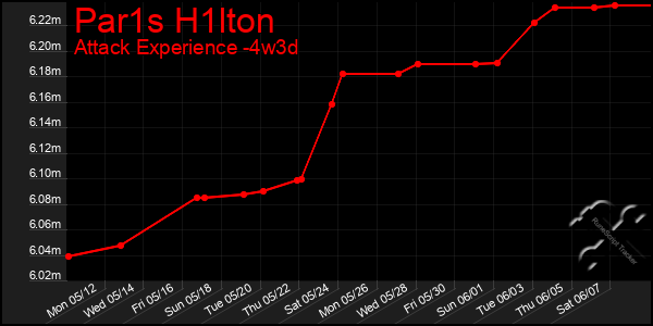 Last 31 Days Graph of Par1s H1lton