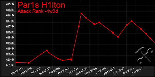 Last 31 Days Graph of Par1s H1lton