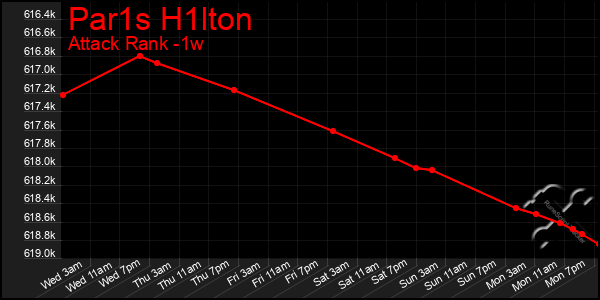Last 7 Days Graph of Par1s H1lton