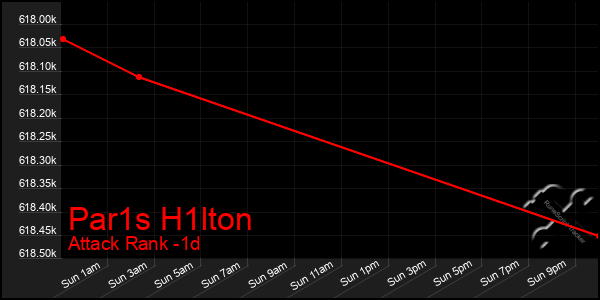 Last 24 Hours Graph of Par1s H1lton