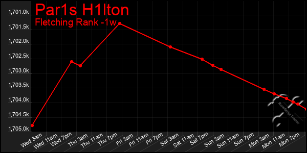 Last 7 Days Graph of Par1s H1lton