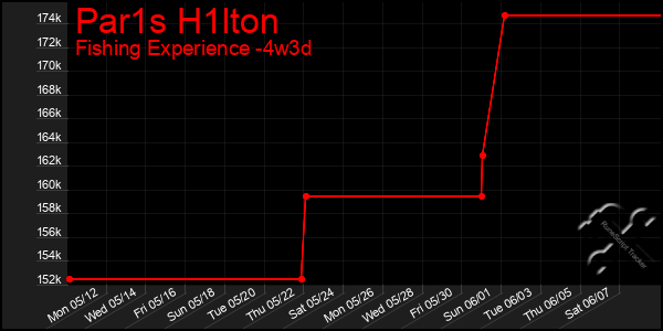 Last 31 Days Graph of Par1s H1lton
