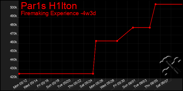 Last 31 Days Graph of Par1s H1lton