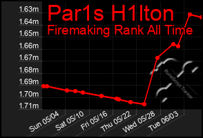 Total Graph of Par1s H1lton