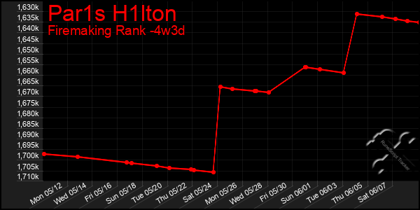 Last 31 Days Graph of Par1s H1lton