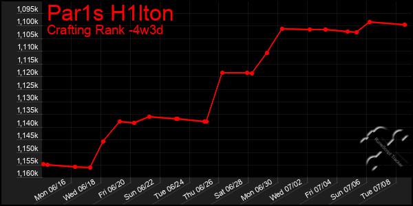 Last 31 Days Graph of Par1s H1lton