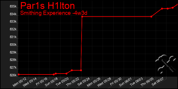 Last 31 Days Graph of Par1s H1lton