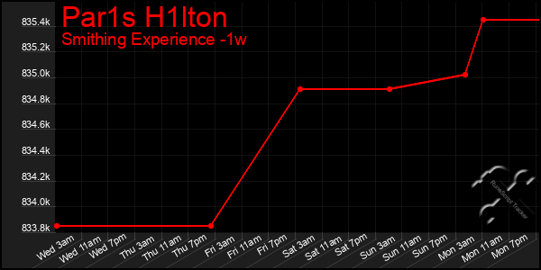 Last 7 Days Graph of Par1s H1lton