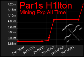 Total Graph of Par1s H1lton