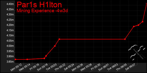 Last 31 Days Graph of Par1s H1lton