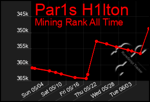 Total Graph of Par1s H1lton