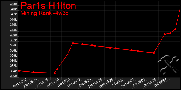 Last 31 Days Graph of Par1s H1lton