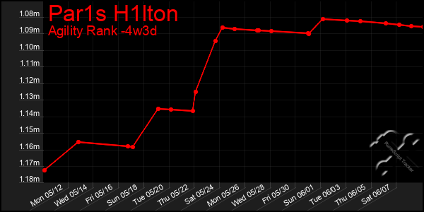 Last 31 Days Graph of Par1s H1lton