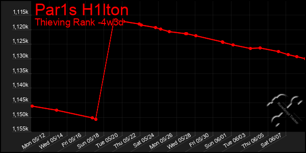 Last 31 Days Graph of Par1s H1lton