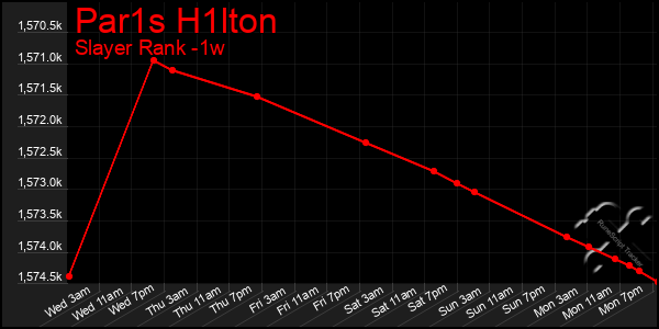 Last 7 Days Graph of Par1s H1lton