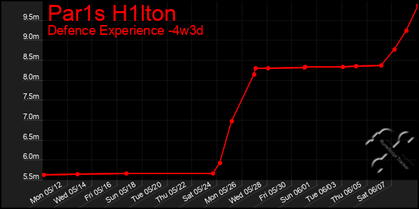 Last 31 Days Graph of Par1s H1lton