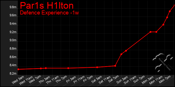 Last 7 Days Graph of Par1s H1lton
