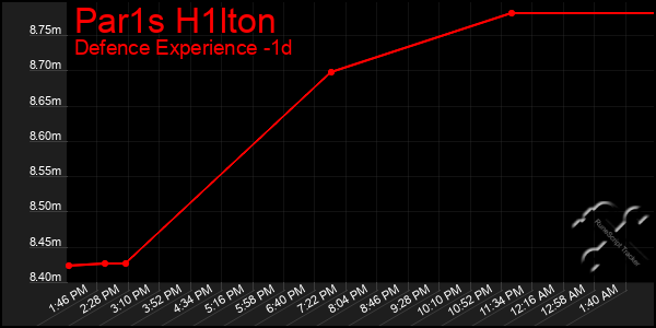 Last 24 Hours Graph of Par1s H1lton