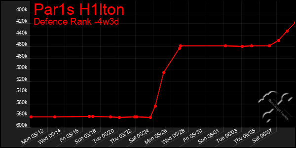 Last 31 Days Graph of Par1s H1lton