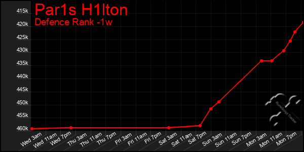 Last 7 Days Graph of Par1s H1lton