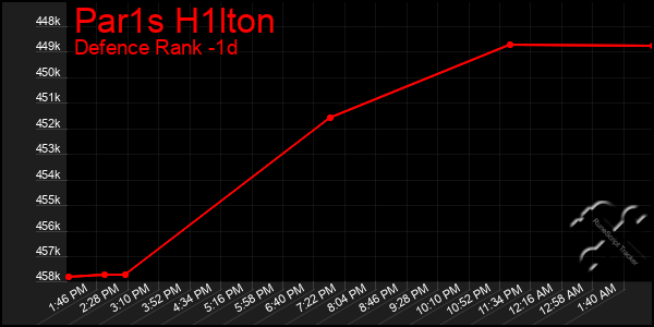 Last 24 Hours Graph of Par1s H1lton