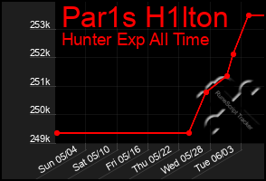 Total Graph of Par1s H1lton