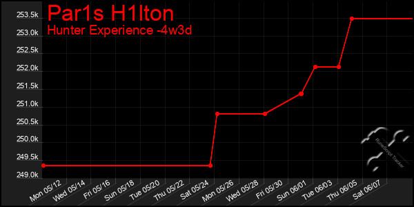 Last 31 Days Graph of Par1s H1lton