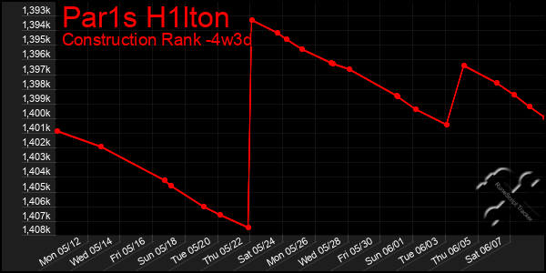 Last 31 Days Graph of Par1s H1lton