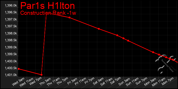 Last 7 Days Graph of Par1s H1lton