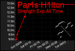 Total Graph of Par1s H1lton