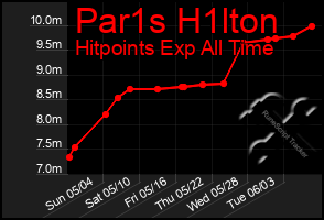 Total Graph of Par1s H1lton