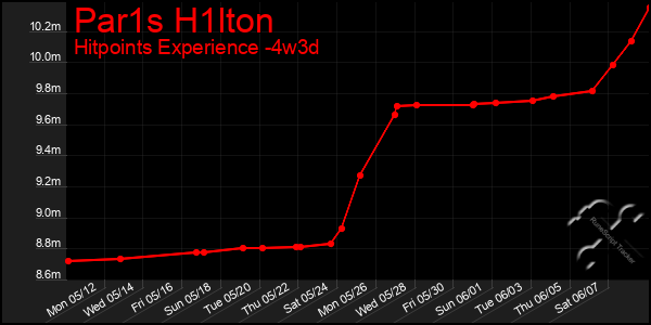 Last 31 Days Graph of Par1s H1lton