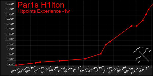 Last 7 Days Graph of Par1s H1lton