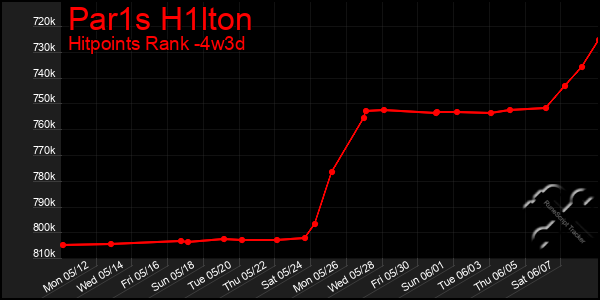 Last 31 Days Graph of Par1s H1lton